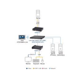 Transmisor KVM sobre IP DVI-D Dual Link 2K | Resolución 2560x2048 @ 50Hz | Zero Latency | SFP Fiber 10 km | Dual Power o PoE | Aplicaciones ATC | Matrix System